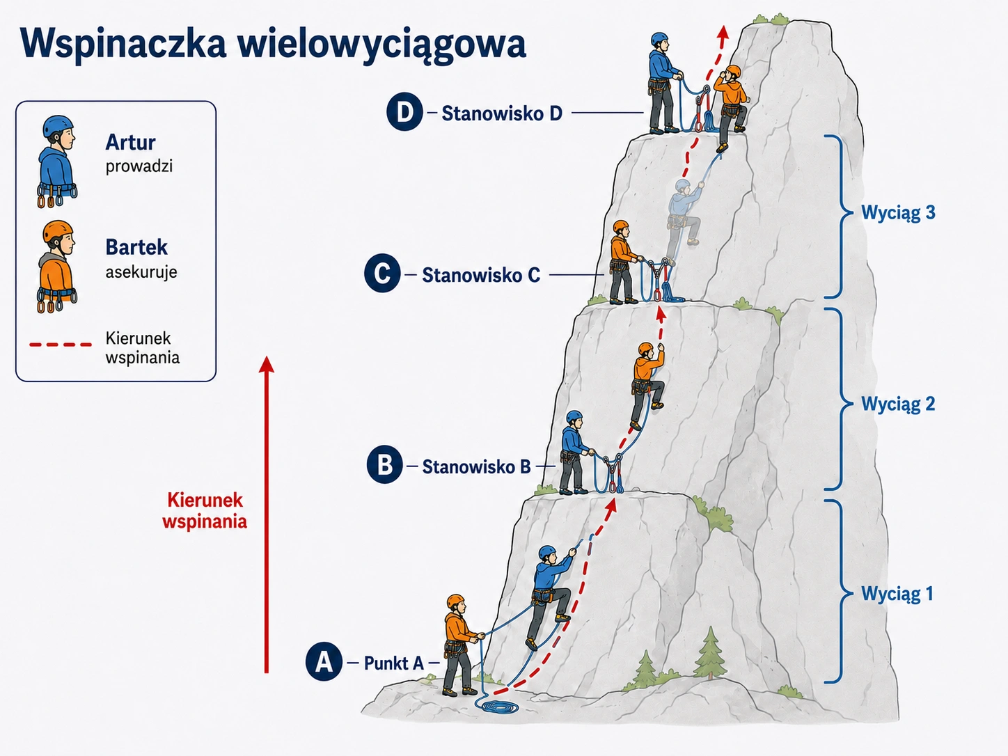 Schemat wspinaczki wielowyciągowej A–B–C–D