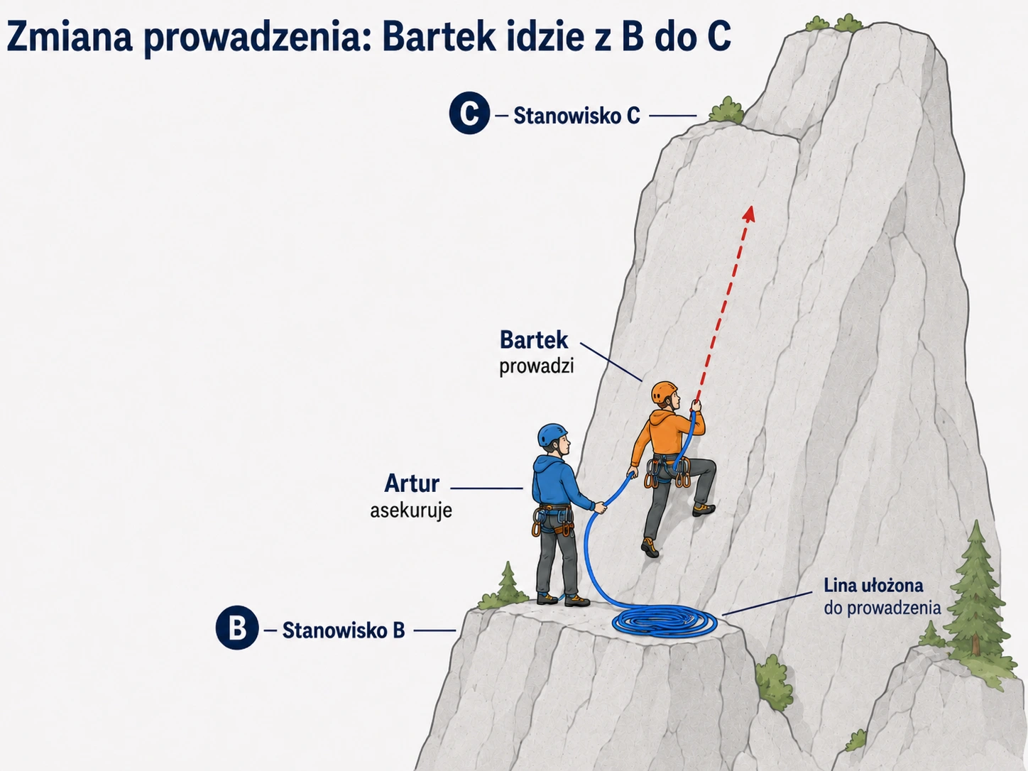 Zmiana prowadzenia we wspinaczce wielowyciągowej: droga z punktu B do punktu C